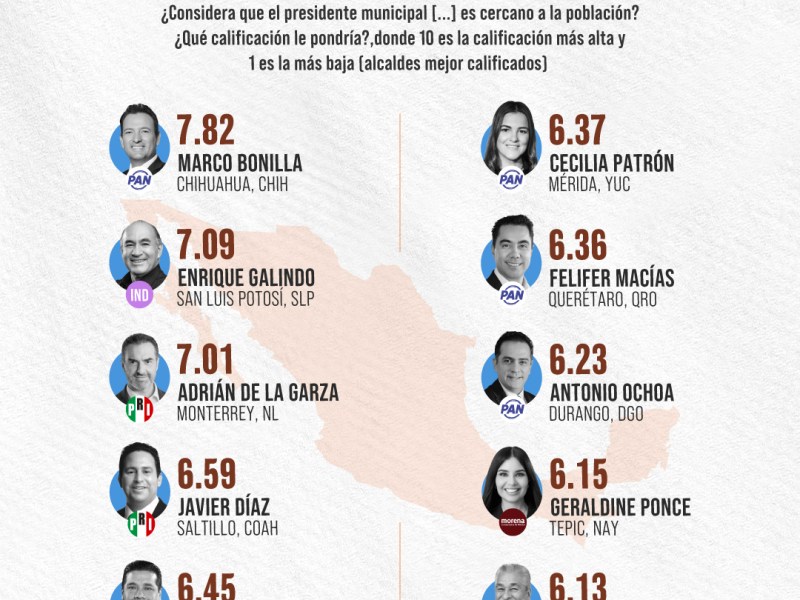 RUMBRUMINFO EVALÚA A LOS ALCALDES MÁS CERCANOS A LA&nbsp;GENTE