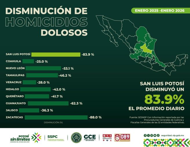 BAJAN LOS HOMICIDIOS DOLOSOS EN LA&nbsp;ENTIDAD