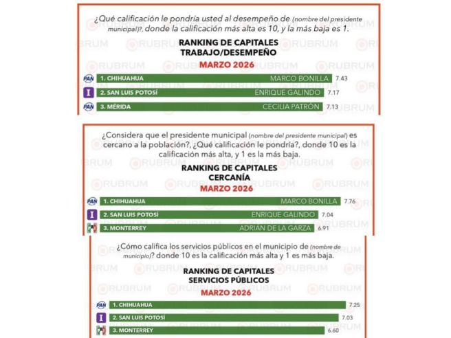 LA ENCUESTA RUBRUM&nbsp; CALIFICA EN 2° SITIO AL ALCALDE GALINDO ENTRE LOS 31 PRESIDENTES MUNICIPALES DE LAS CAPITALES DEL&nbsp;PAÍS