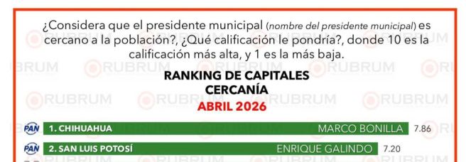 LA ENCUESTADORA RUBRUM UBICA EL GOBIERNO DE GALINDO ENTRE LOS MEJORES DEL&nbsp;PAÍS