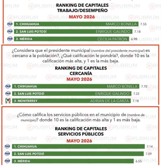 RUBRUM CALIFICA EN SEGUNDO LUGAR A GALINDO EN RUBROS DE TRABAJO Y DESEMPEÑO; SERVICIOS PÚBLICOS Y CERCANIA CON LA&nbsp;POBLACIÓN