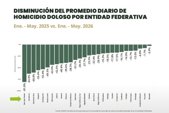 SAN LUIS POTOSÍ LIDER A NIVEL NACIONAL EN LA REDUCCIÓN DE HOMICIDIOS&nbsp;DOLOSOS