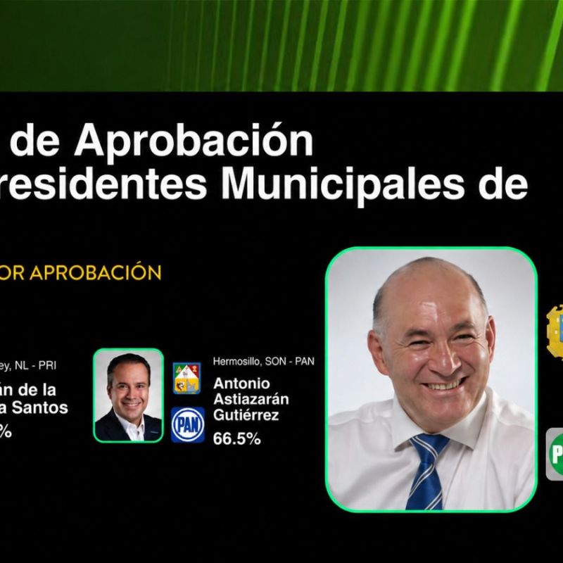 UBICAN A, GALINDO EN EL TOP TRES DE LOS ALCALDES DE MÉXICO DE ACUERDO A MÉXICO ELIGE DE&nbsp;AGOSTO