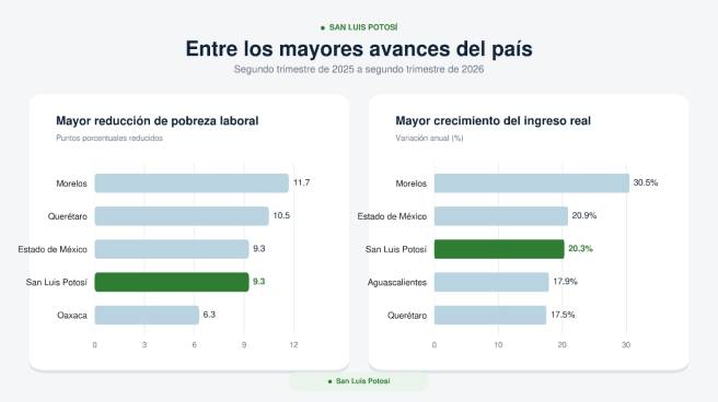 SAN LUIS POTOSÍ REDUCE 9.3 PUNTOS PORCENTUALES EN LA POBREZA&nbsp;LABORAL