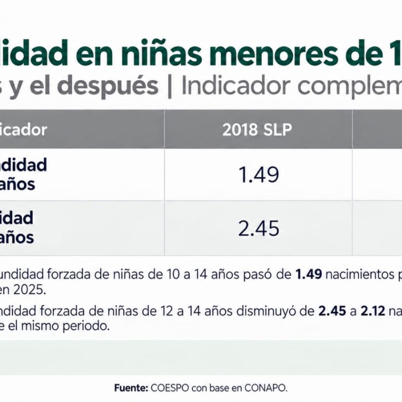 DISMINUYE FECUNDIDAD FORZADA EN ADOLESCENTES EN SAN LUIS&nbsp;POTOSÍ