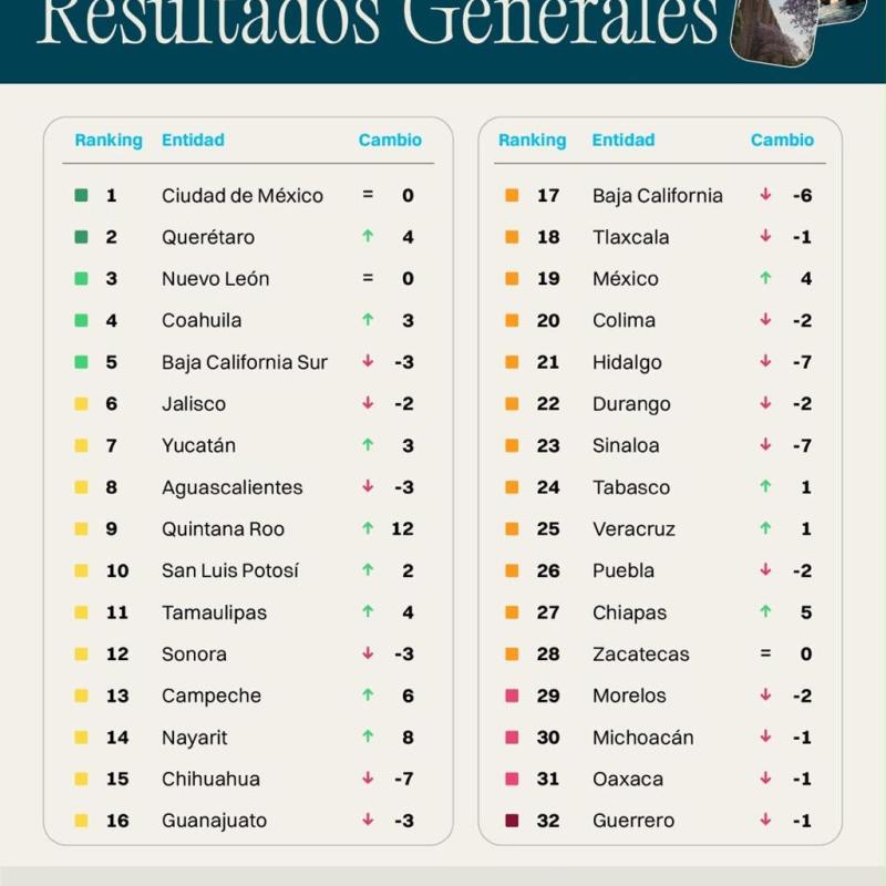 IMCO UBICA A LA ENTIDAD POTOSINA EN EL LUGAR 10 CON UN CRECIMIENTO QUE CALIFICA COMO MEDIA ALTA EN&nbsp;COMPETITIVIDAD