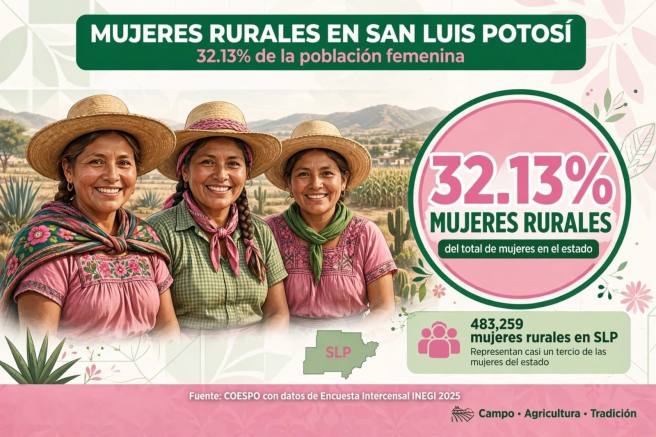 MÁS DE 483 MIL MUJERES RURALES CONTRIBUYEN AL DESARROLLO ECONÓMICO Y SOCIAL DE SAN LUIS&nbsp;POTOSÍ